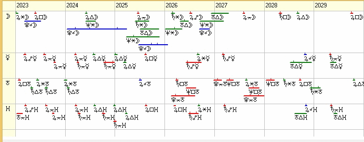 Рисунок 6. Транзиты по элементам 7-го дома Китая на период 2023 -2029 года